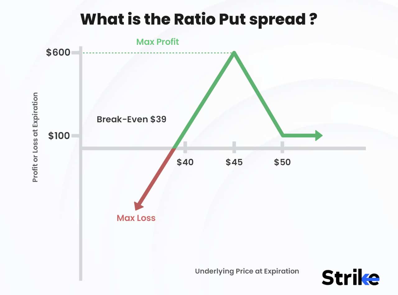 Ratio Put Spread Purpose Strategy Risk And Advantage