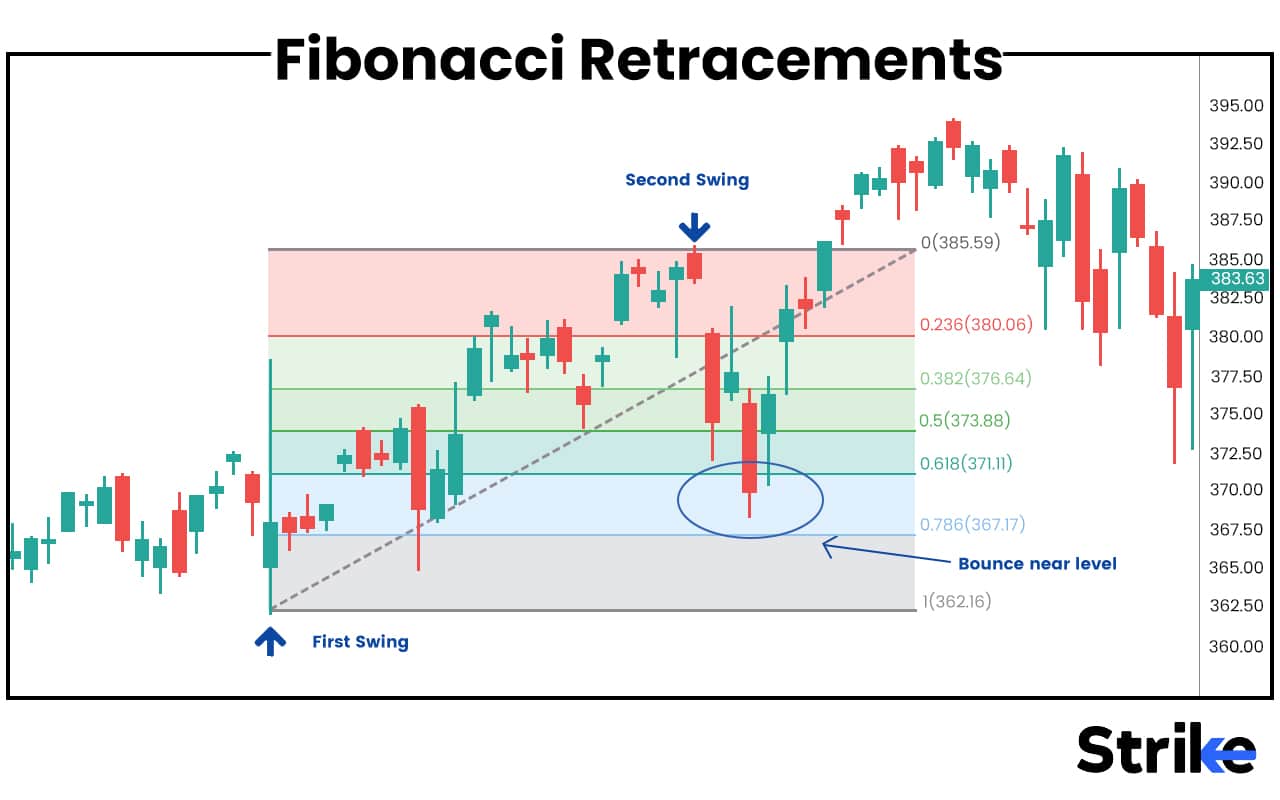 Technical Analysis: Definition, How it works, Principals, Components ...