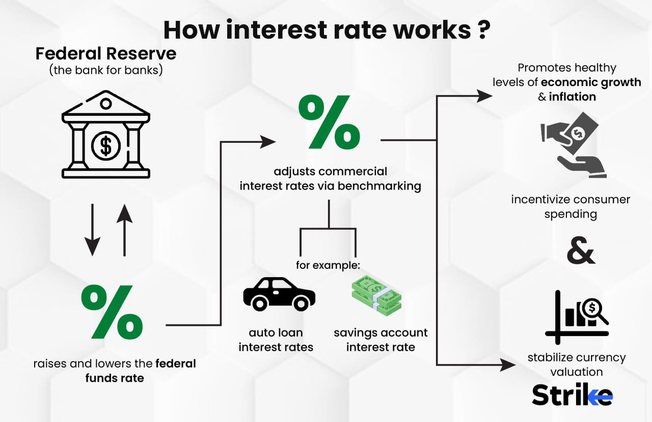 Interest Rate Definition How It Works In Economics Factors Types 7