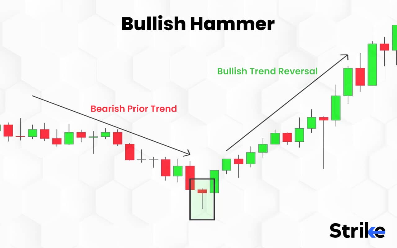 Chart Pattern Hammer 