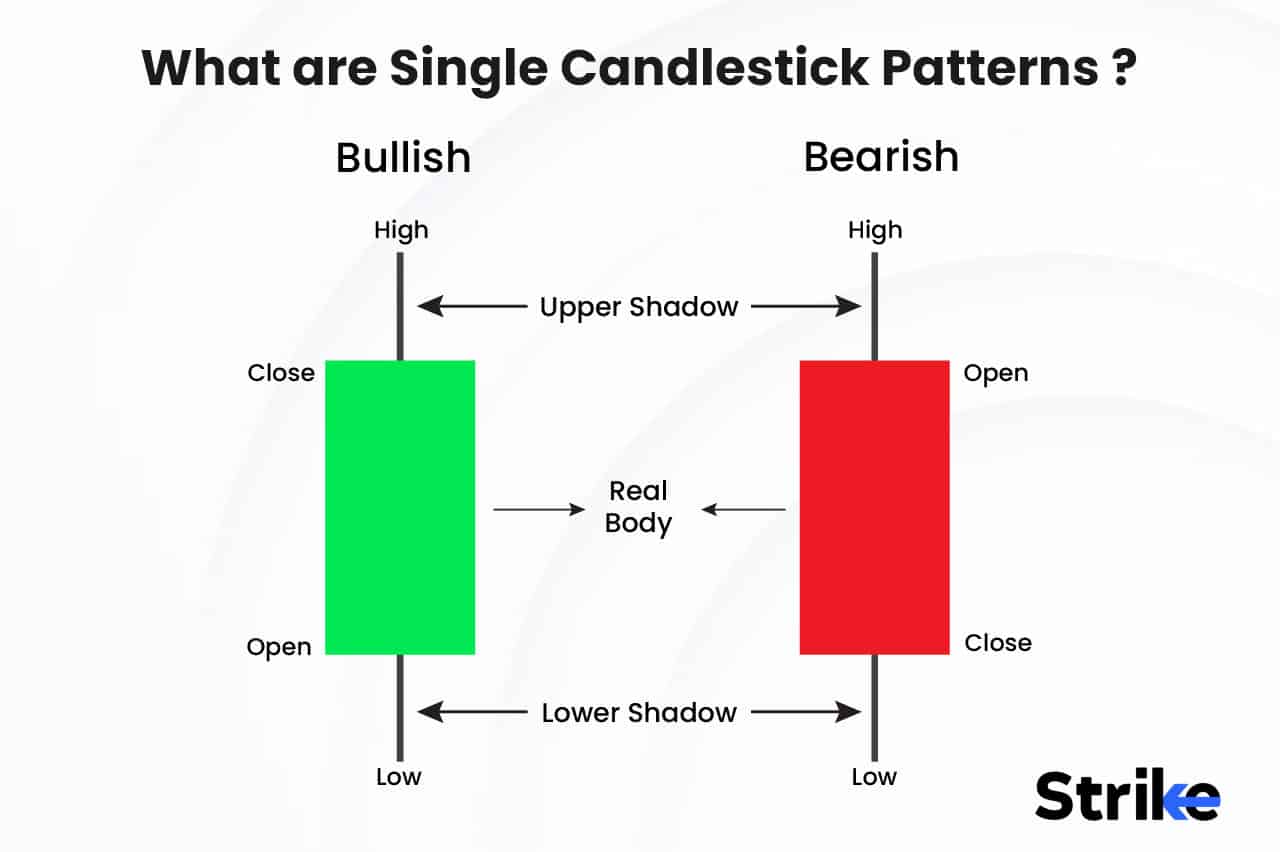 Single Candlestick Patterns: Definition, Types, Advantages, and ...