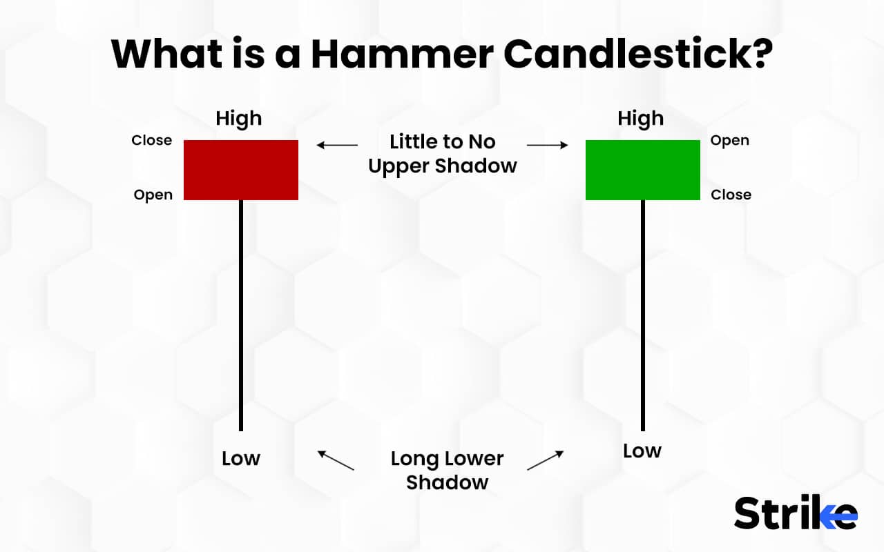 Hammer Candlestick Pattern: Definition, Structure, Trading, And Example