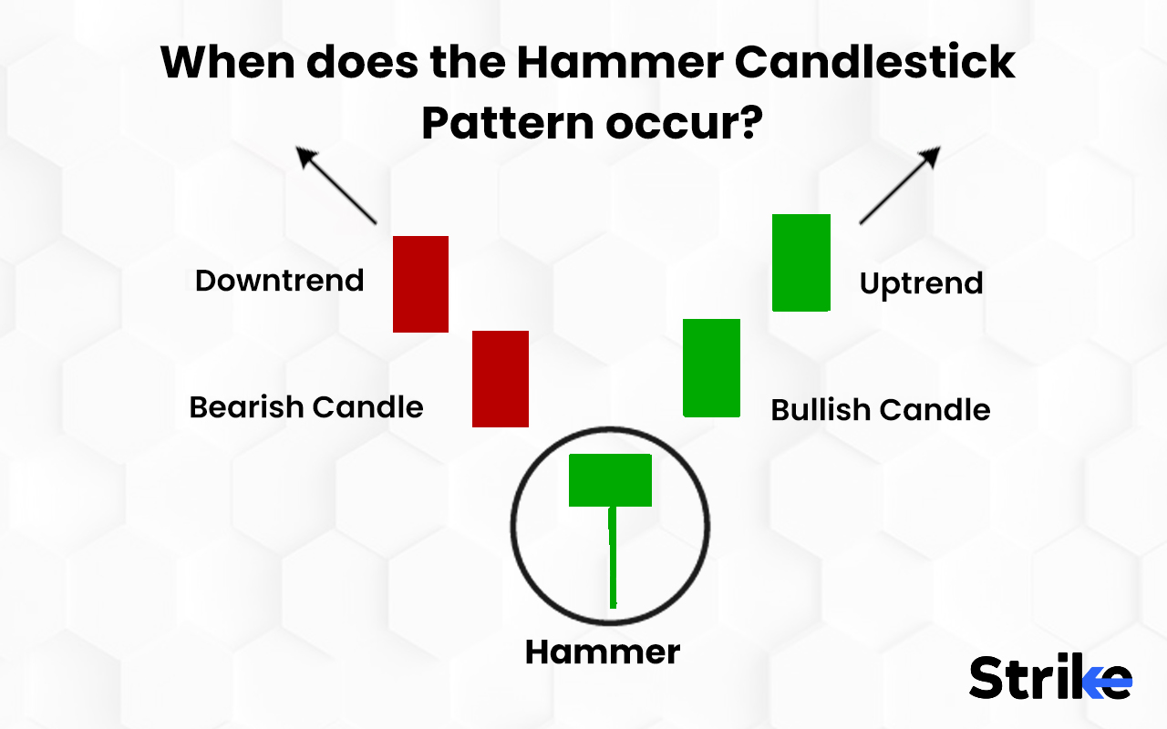 Hammer Candlestick Pattern Definition, Structure, Trading, and Example