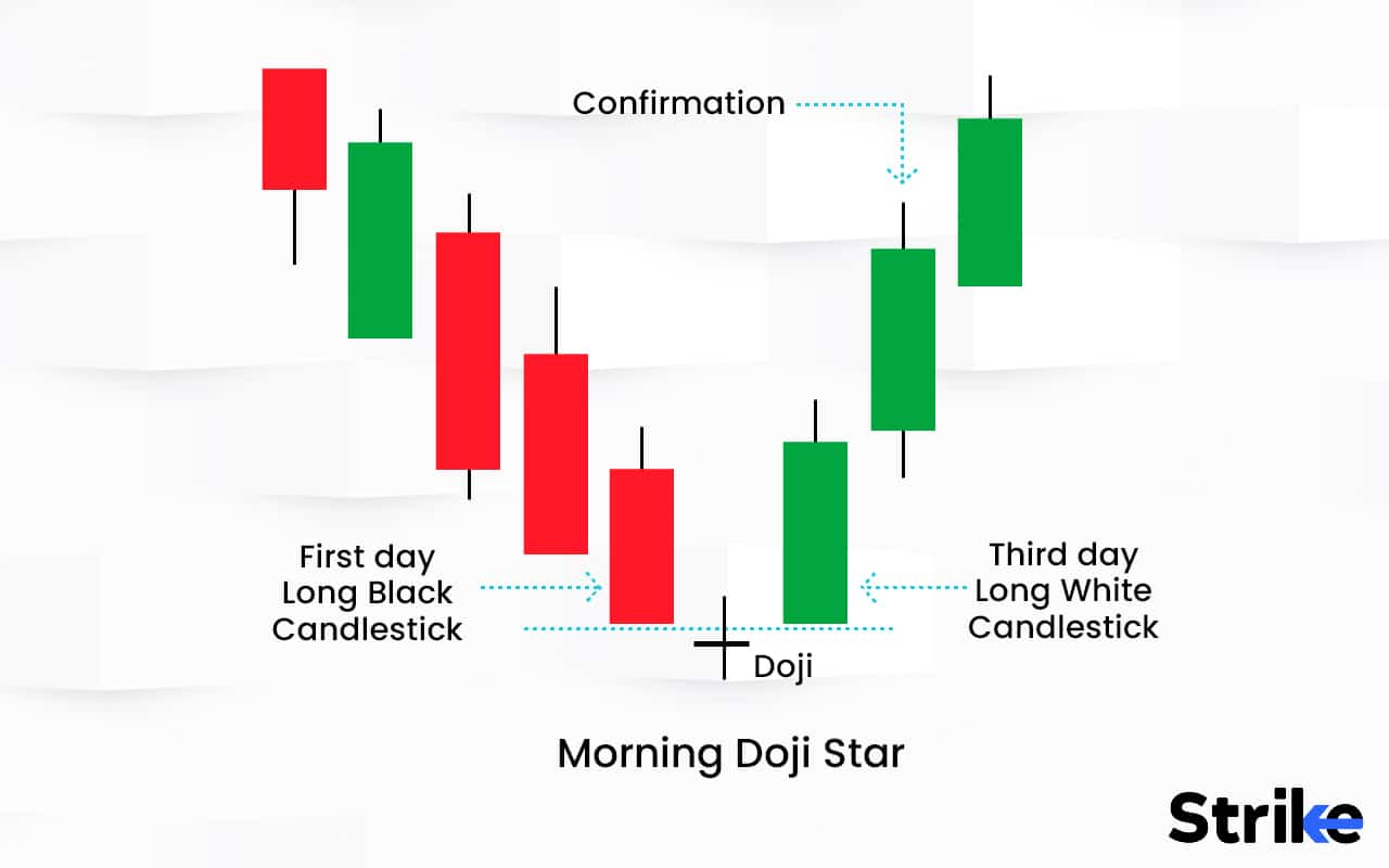 Morning Star Doji: Definition, Formation, Trading, Advantages and ...