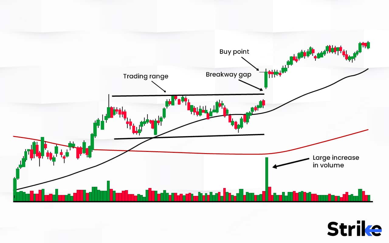 Breakaway Gap: Definition, How It Works, and How to Trade