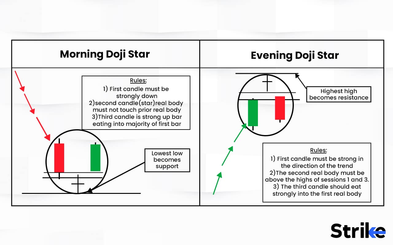 Morning Star Doji: Definition, Formation, Trading, Advantages and ...