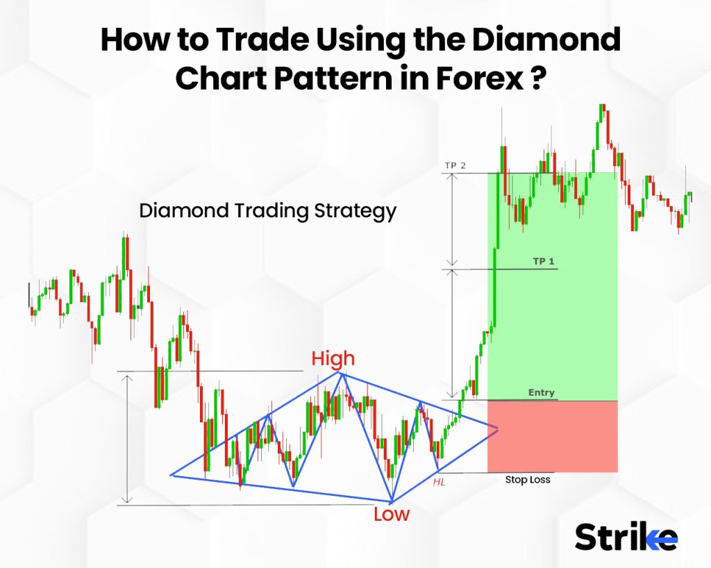 How to Trade Using the Diamond Chart Pattern in Forex