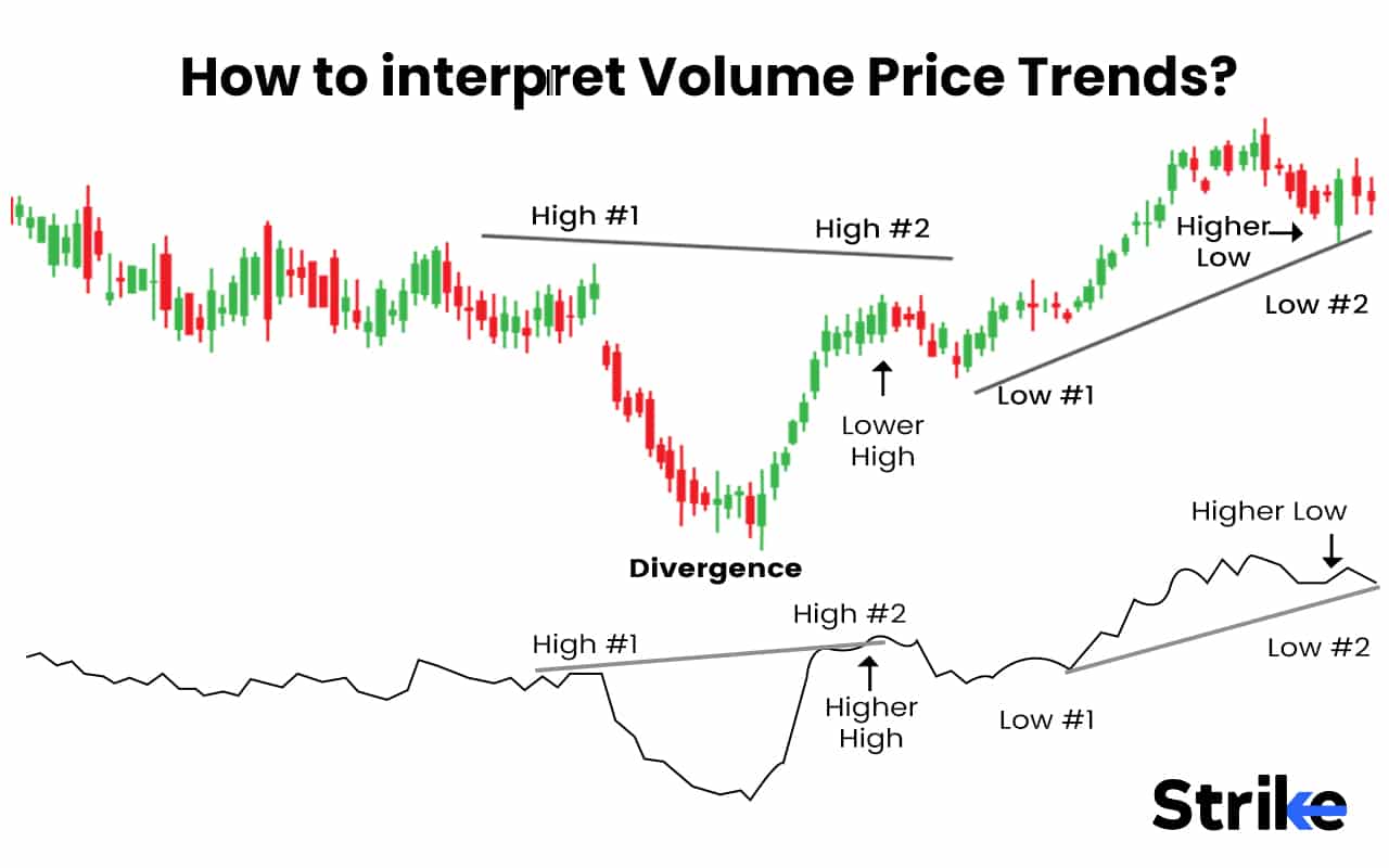 Volume Price Trend: Definition, Calculation, Interpretation, and Trading