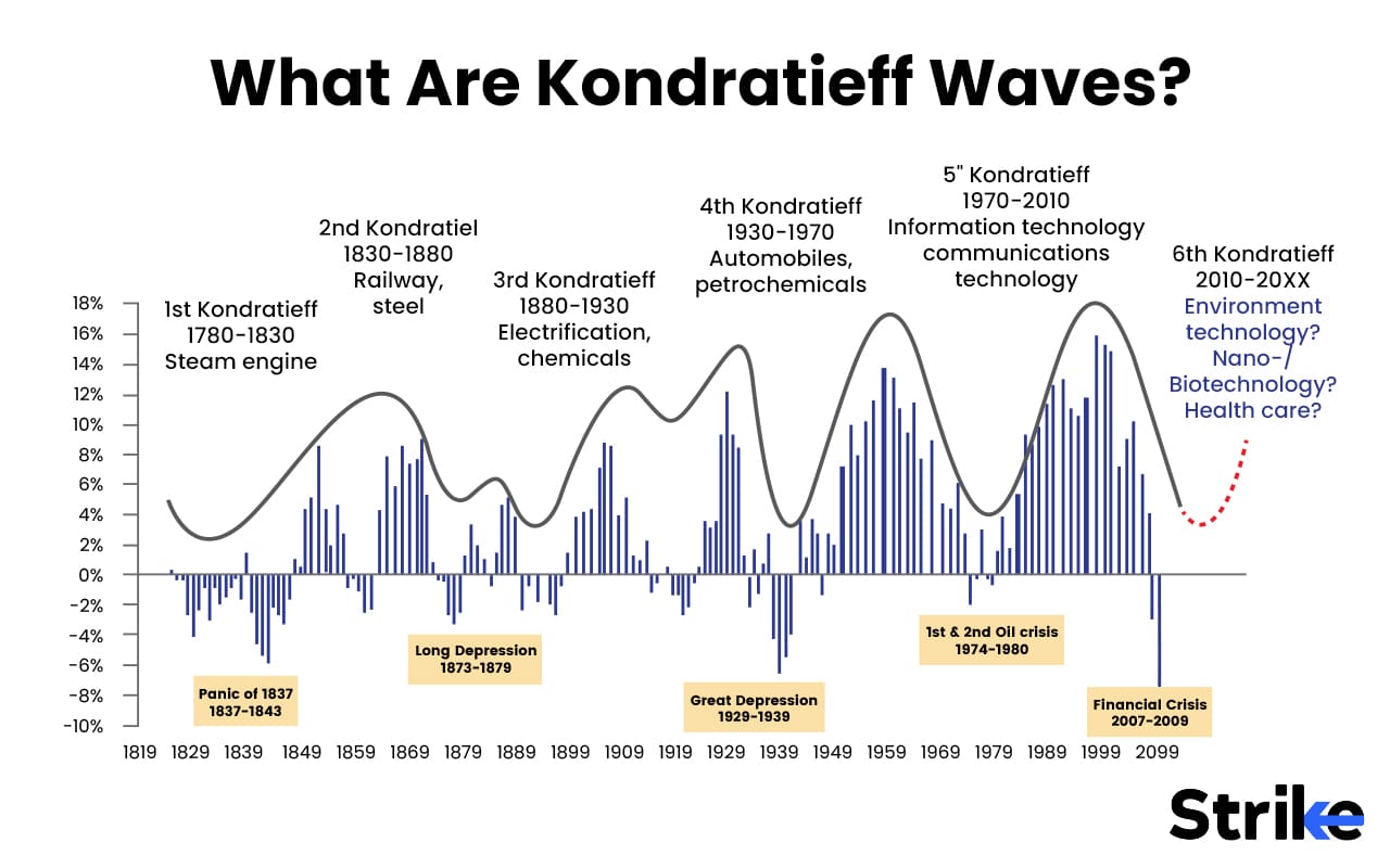 Kondratieff Analysis Definition Characteristics Examples And Benefits 2727