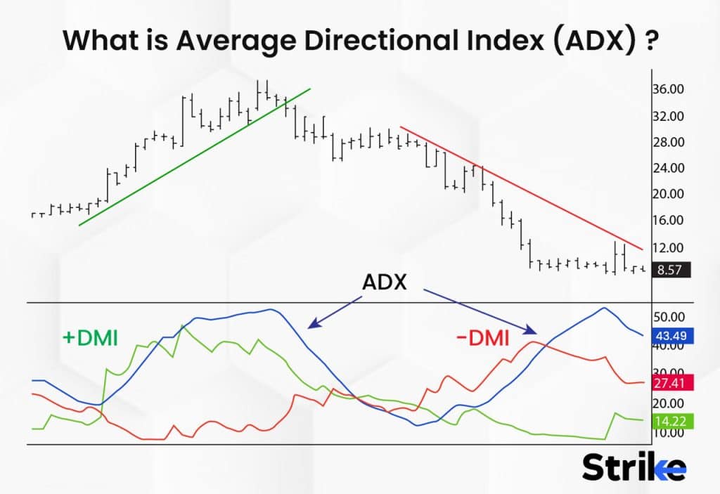 Average Directional Index (ADX): Definition, How it Works, Importance ...