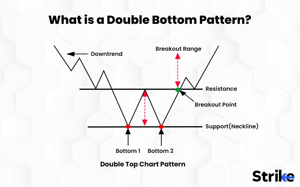 Double Top: Definition, Patterns, and Use in Trading