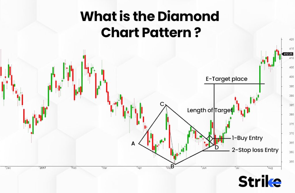 What is the Diamond Chart Pattern