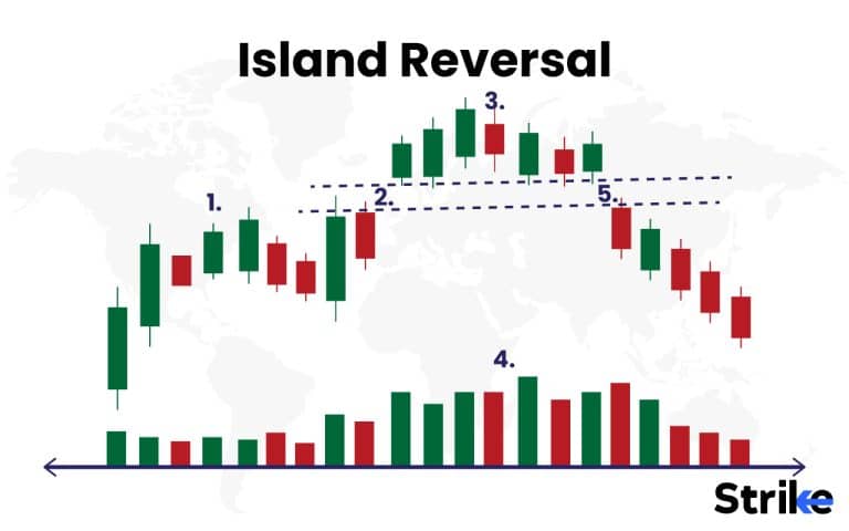 Island Reversal Pattern: Definition, Formation, Identification, Trading ...