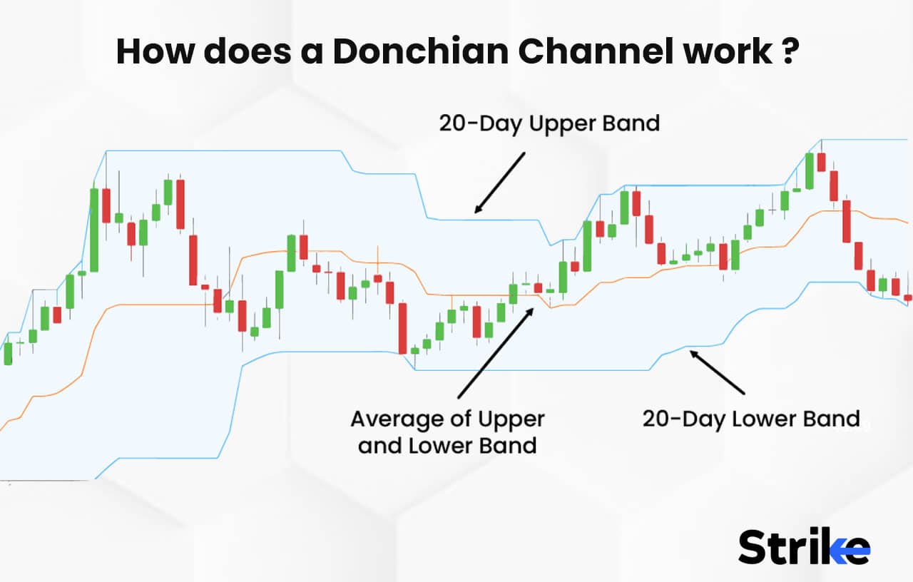 Donchian Channel: Definition, How it Works, Trading, and Advantages