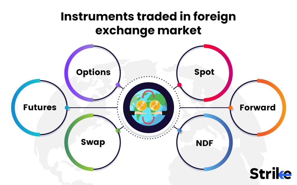 Instruments traded in foreign exchange market