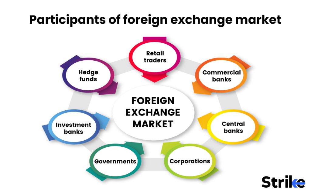 Participants of foreign exchange market