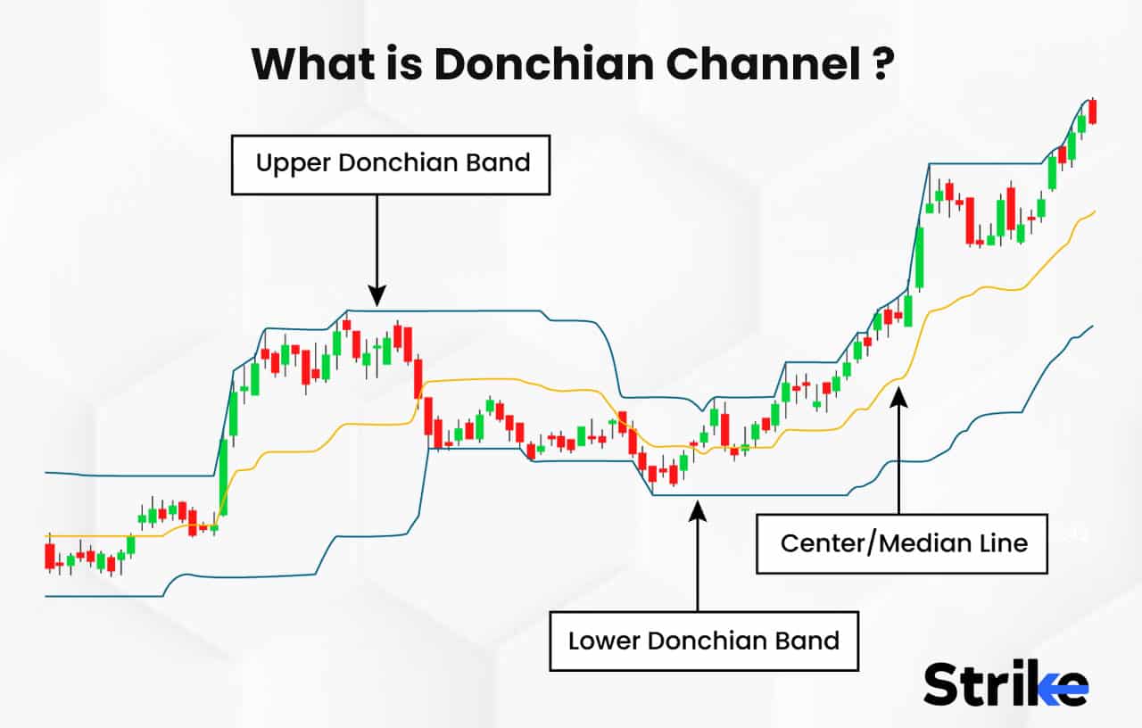 Donchian Channel: Definition, How it Works, Trading, and Advantages