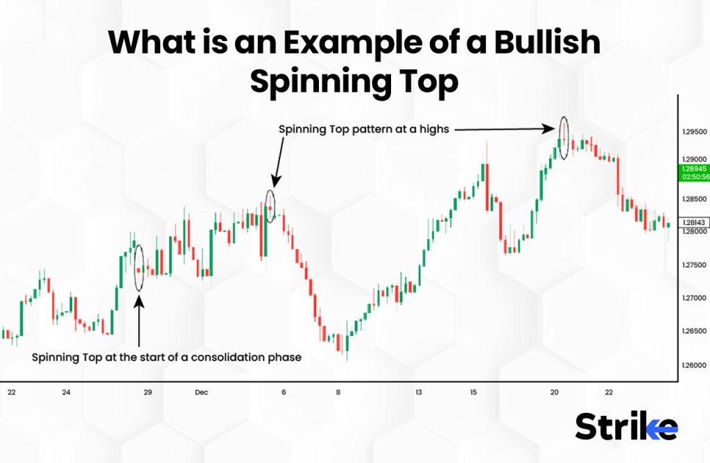 What is an Example of a Bullish Spinning Top