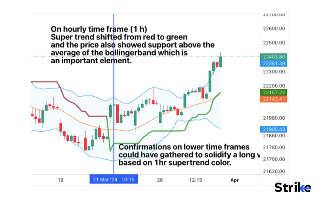 Super Trend Indicator: Definition, How it Works, Calculations, and Trading