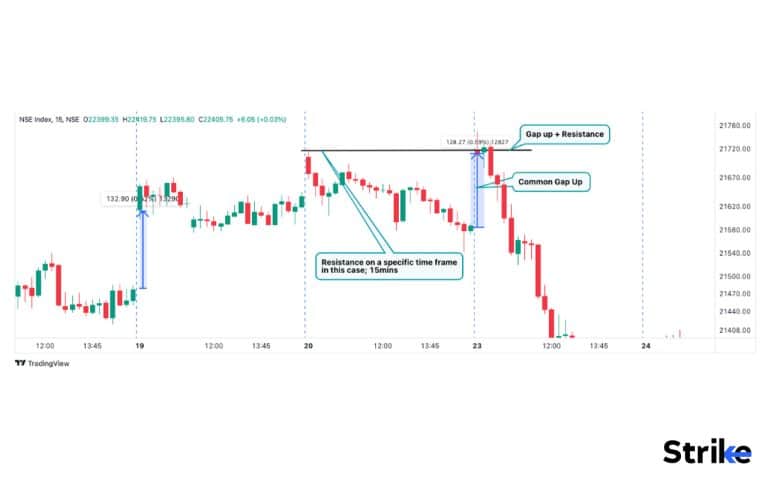 Gaps: Definition, Importance, Types, Causes and Examples