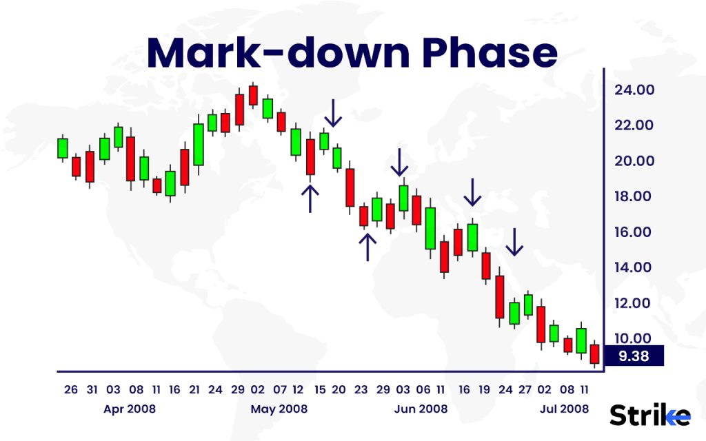 Mark-down Phase