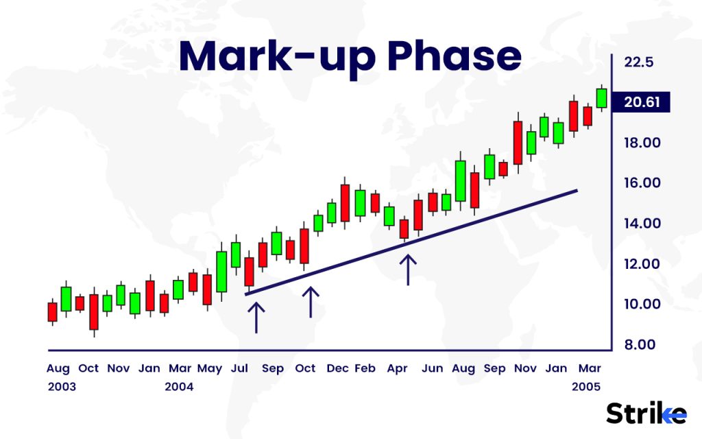 Mark-up Phase