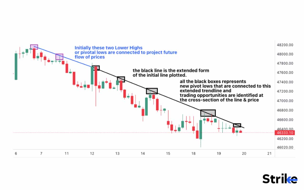 Trend Lines: Definition, Importance and How To Draw It?