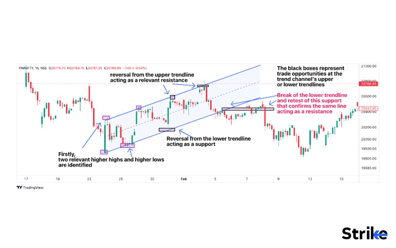 Trend Channels: Definition, Importance, Types, Trading Guide ...