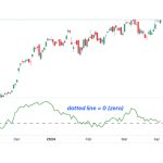 Chaikin Money Flow (CMF): Definition, How it Works, Calculations, and Trading