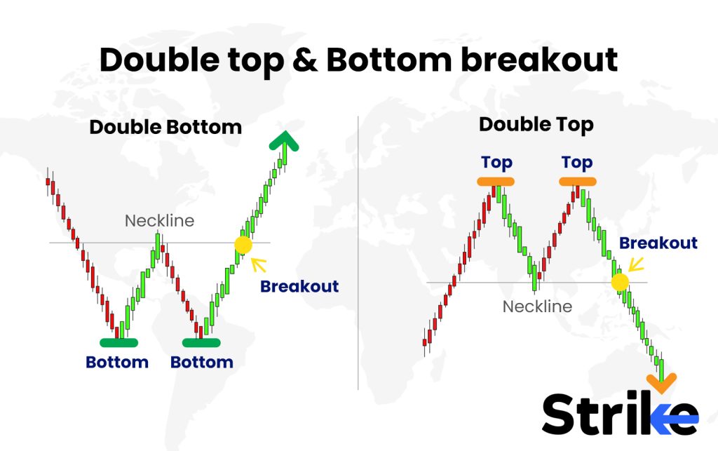 Double top & bottom breakout