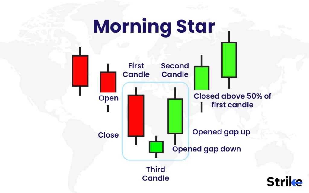 Morning Star Candlestick