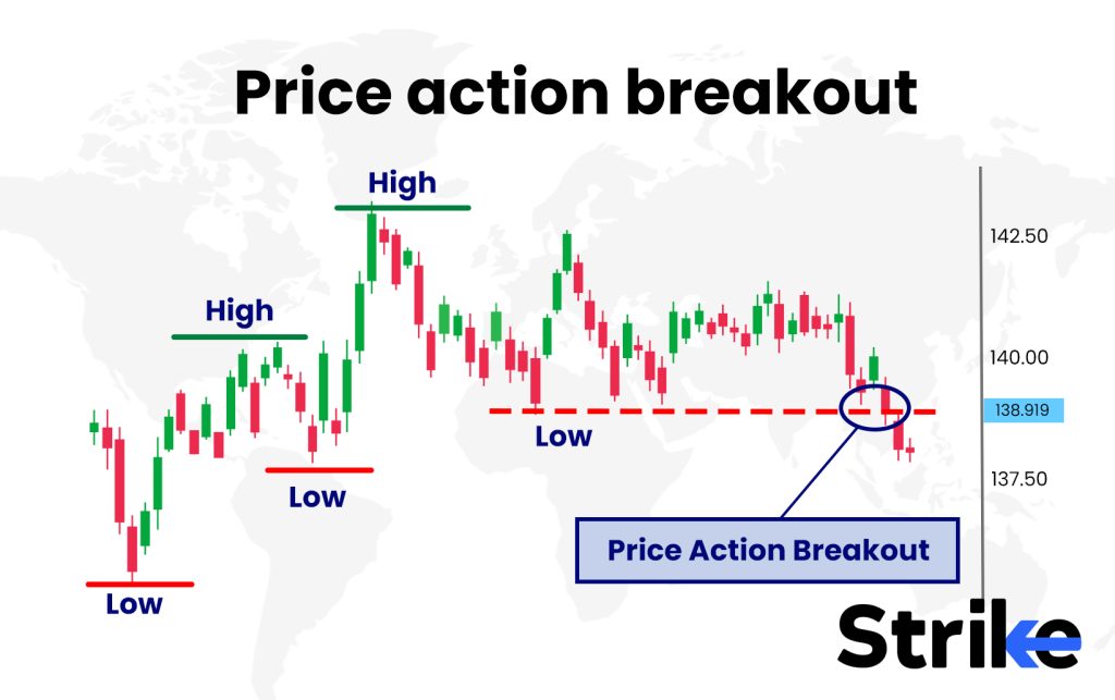 Price action breakout