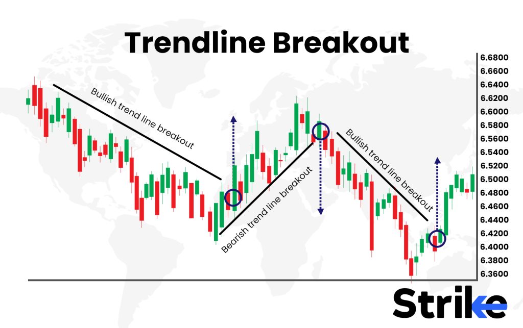 Trendline breakout