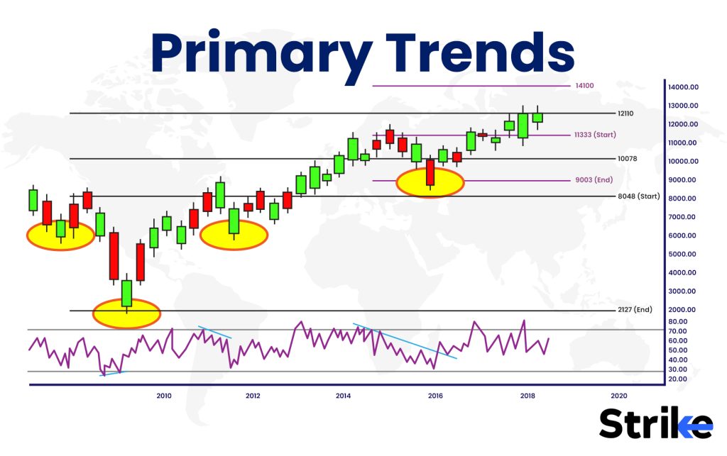 Primary Trends