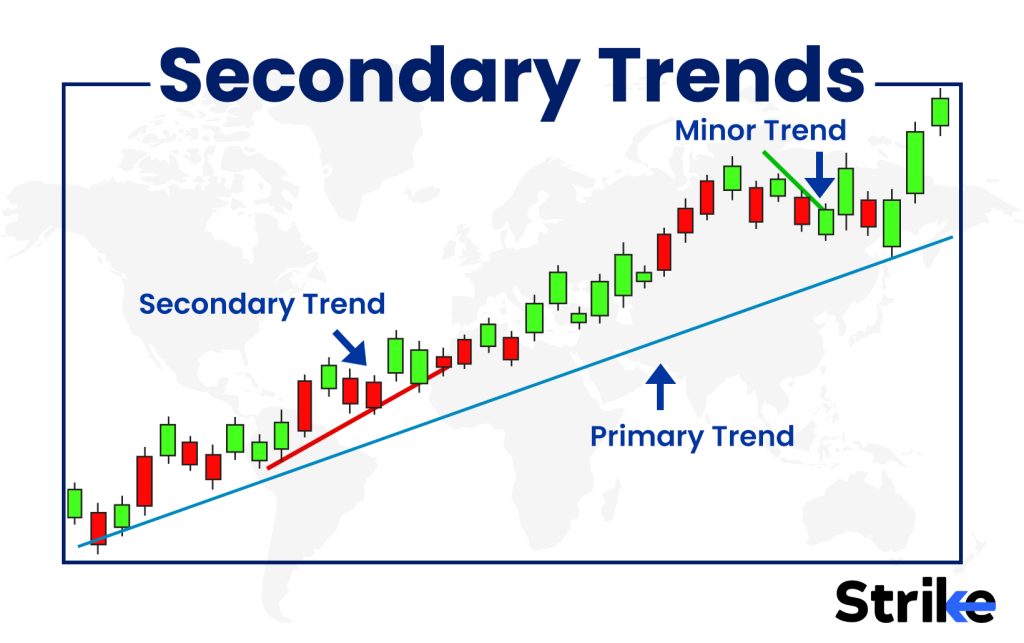 Secondary trends