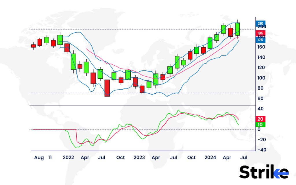 Example of Growth Investing