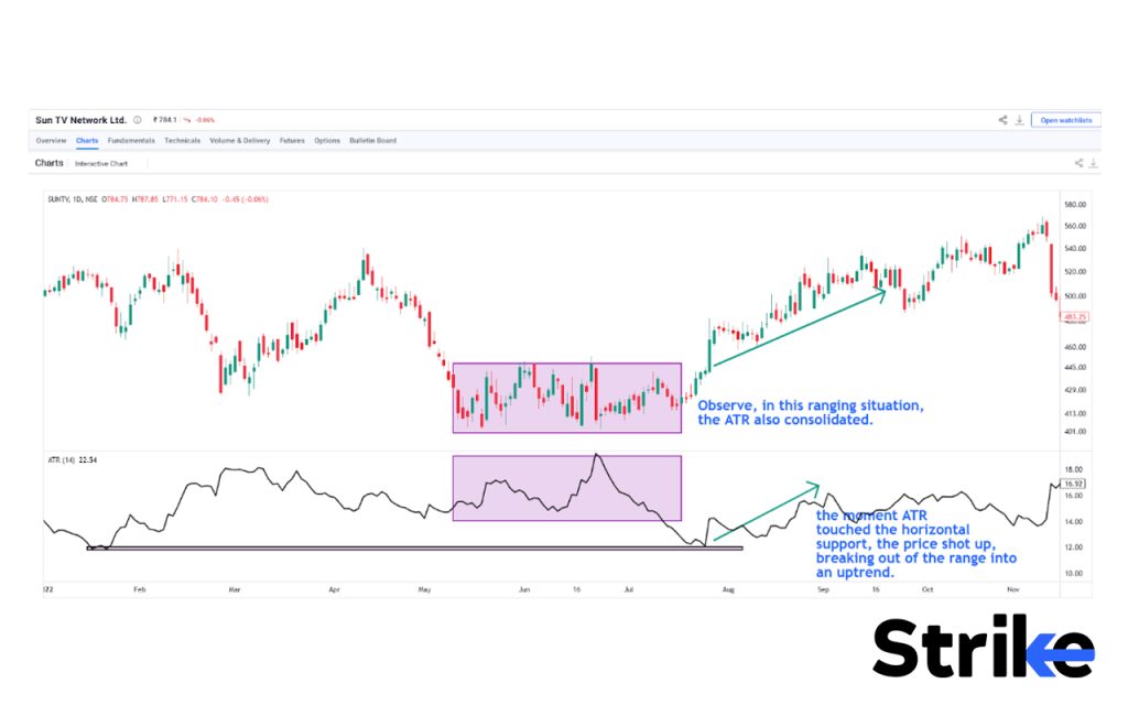 ATR in Range Bound Market