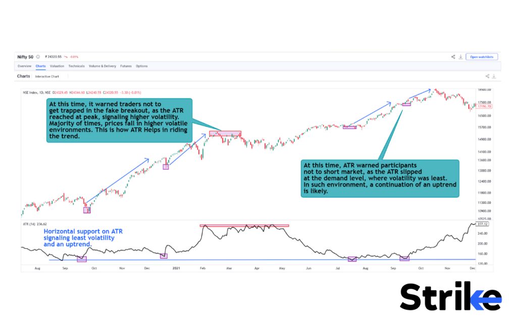 ATR in Trending Market