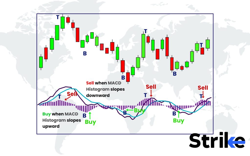 Example of an Oscillator in Trading