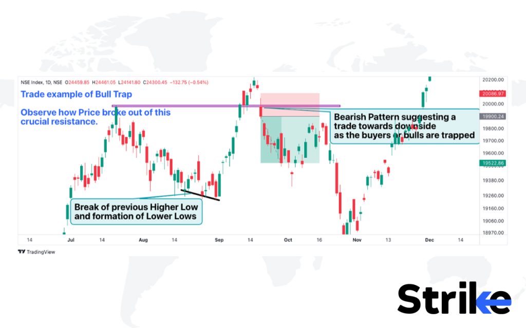 How do you Trade a Bulltrap