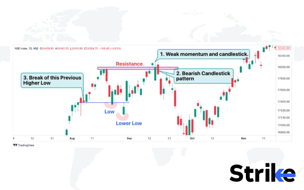 How to Identify a Bulltrap