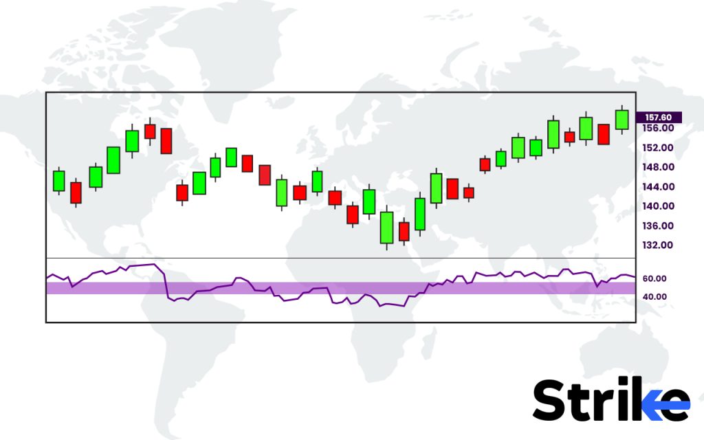 How to Use Oscillators in Trading