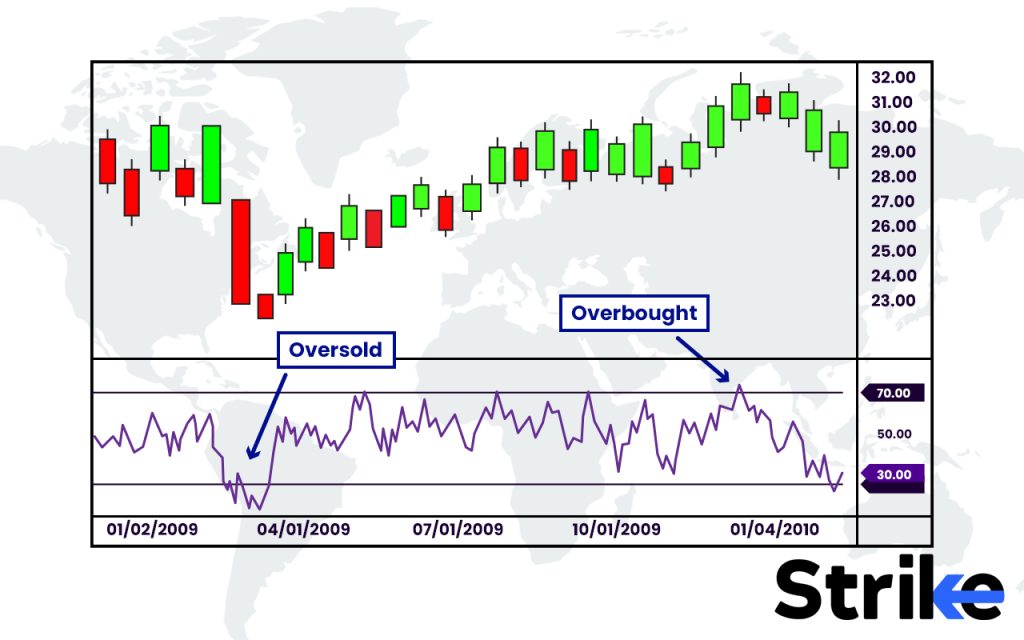 Relative Strength Index 