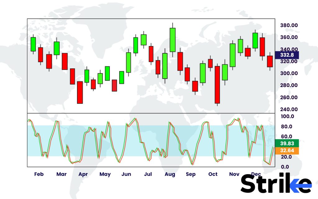 Stochastic Oscillator