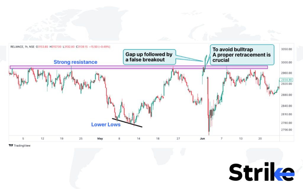 What is an Example of Bulltrap