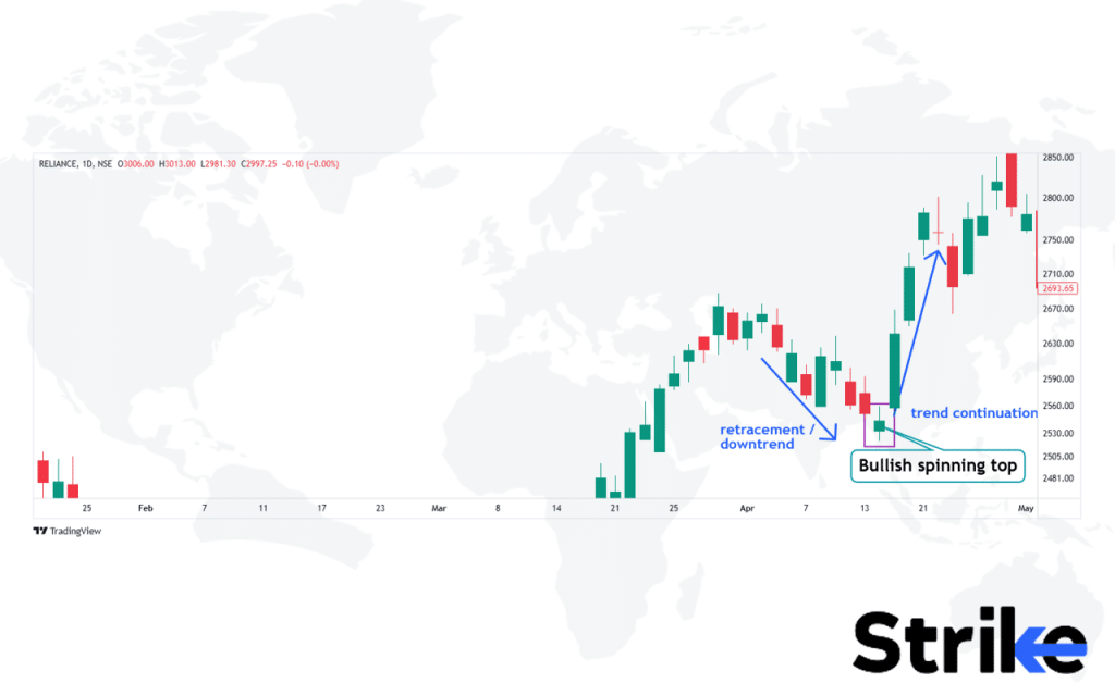 Bullish Spinning Top