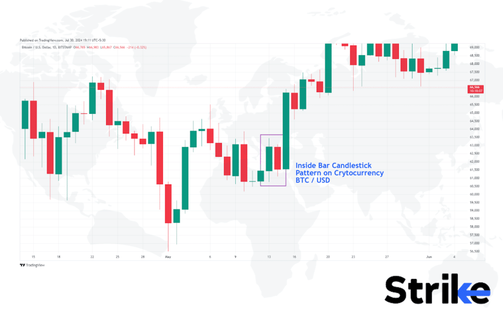 Crypto Trading with Candlesticks