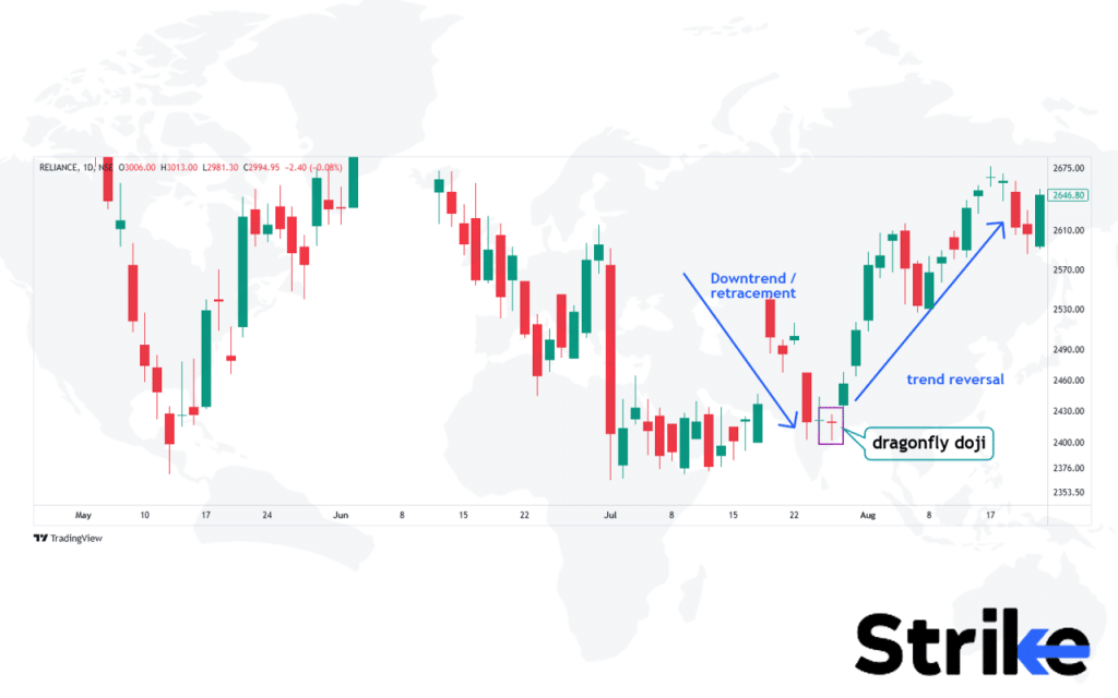 Dragonfly Doji