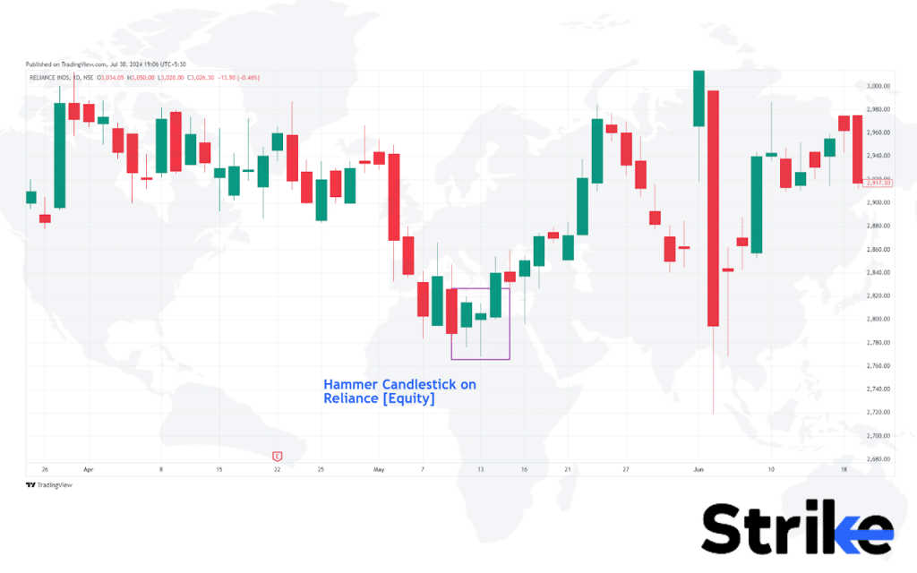 Equity Trading with Candlesticks