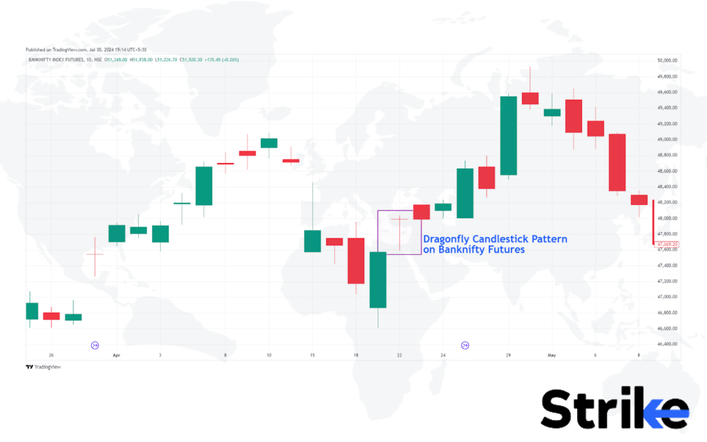 Futures & Options Trading with Candlesticks